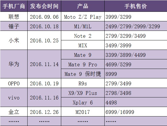 回望2016年 智能手機已走向成熟的消費升級