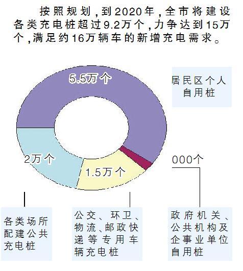 津推廣新能源汽車 2020年建設(shè)充電樁超9.2萬(wàn)個(gè)