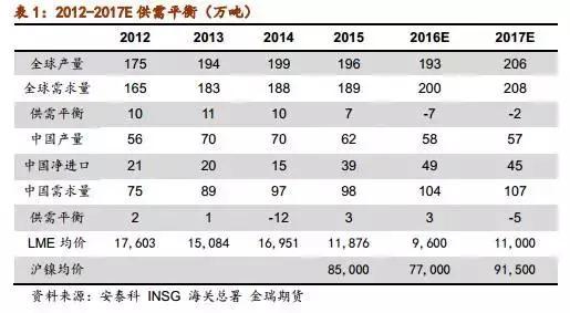 2017鎳市場展望：鎳供需缺口和價(jià)格重心深度剖析