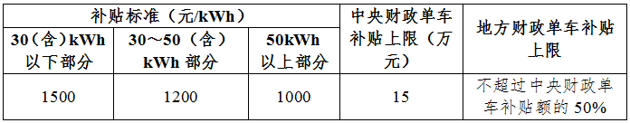 地補不超中央50% 新能源車推廣補貼方案及產品技術要求解讀