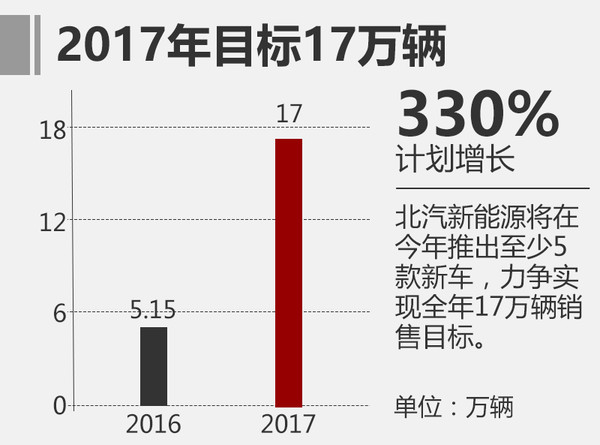 北汽新能源2016銷(xiāo)量漲156% 今年劍指17萬(wàn)輛