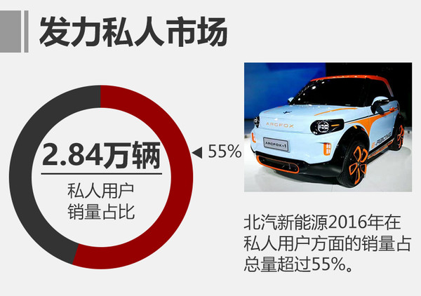 北汽新能源2016銷(xiāo)量漲156% 今年劍指17萬(wàn)輛