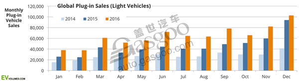 汽車銷量，電動(dòng)車銷量，新能源車銷量，插電式汽車銷量，2016電動(dòng)車銷量,2016年新能源車銷量,插電式混合動(dòng)力汽車銷量,比亞迪2016年銷量