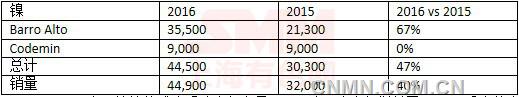 英美資源2016年銅礦產量降19% 鎳礦產量增47%