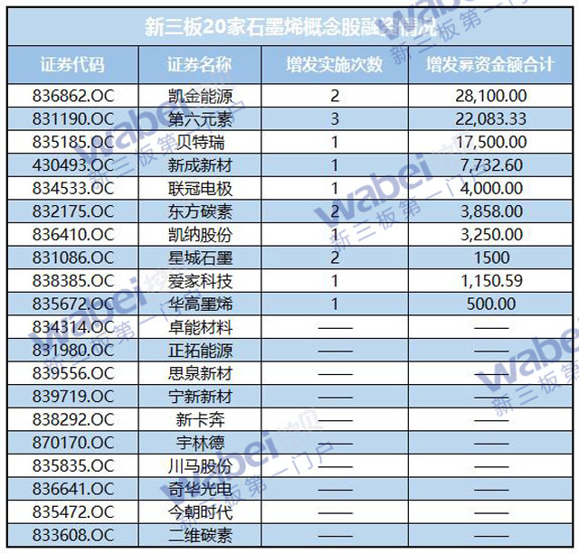新三板石墨烯概念股受資本熱捧 半數企業獲得融資