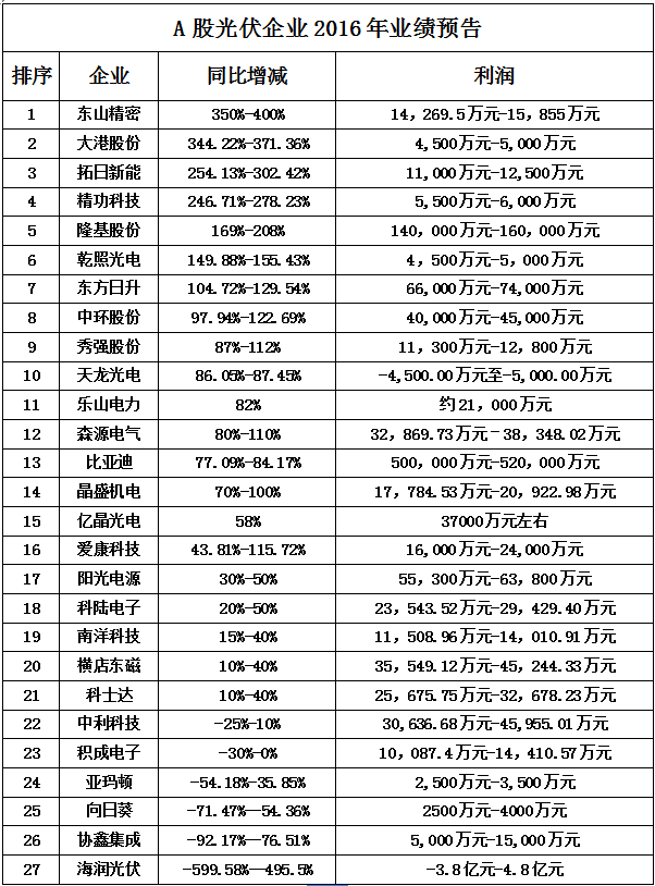 光伏A股業(yè)績(jī)預(yù)告 光伏A股業(yè)績(jī)預(yù)告