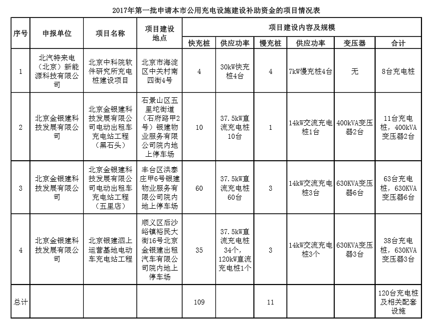 擬申請市政府固定資產(chǎn)投資補(bǔ)助的充電設(shè)施項(xiàng)目