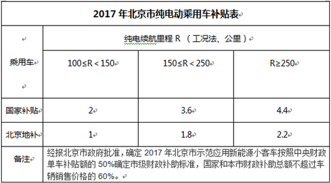 北京發布地方補貼 急速退坡 北京發布地方補貼 急速退坡