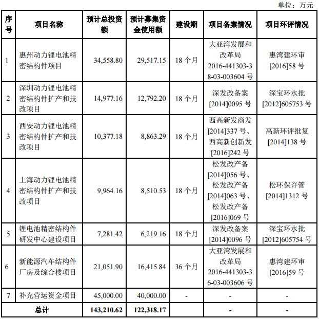 鋰電池結(jié)構(gòu)件生產(chǎn)商科達(dá)利IPO申請(qǐng)獲批 擬赴中小板上市 鋰電池結(jié)構(gòu)件生產(chǎn)商科達(dá)利IPO申請(qǐng)獲批 擬赴中小板上市