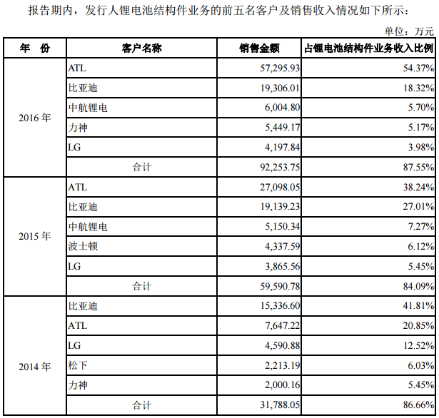 鋰電池結(jié)構(gòu)件生產(chǎn)商科達(dá)利IPO申請(qǐng)獲批 擬赴中小板上市 鋰電池結(jié)構(gòu)件生產(chǎn)商科達(dá)利IPO申請(qǐng)獲批 擬赴中小板上市