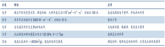 石墨烯的性質(zhì)及應(yīng)用