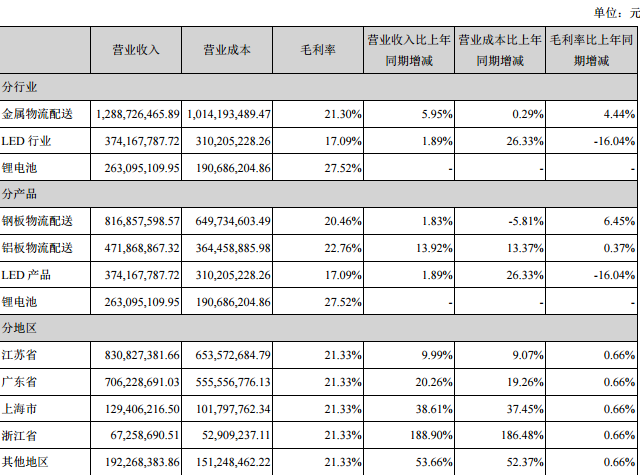 占公司營業(yè)收入或營業(yè)利潤 10%以上的行業(yè)、產(chǎn)品或地區(qū)情況 占公司營業(yè)收入或營業(yè)利潤 10%以上的行業(yè)、產(chǎn)品或地區(qū)情況