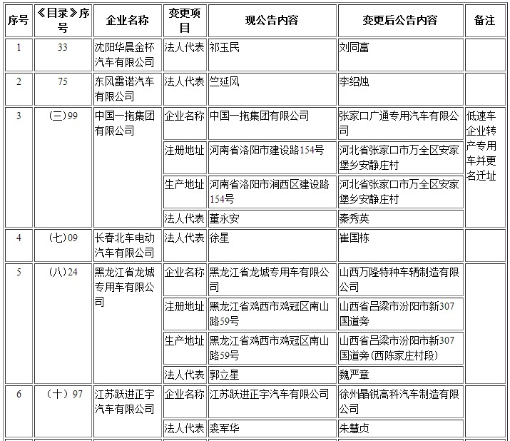 擬辦理變更企業準入信息清單