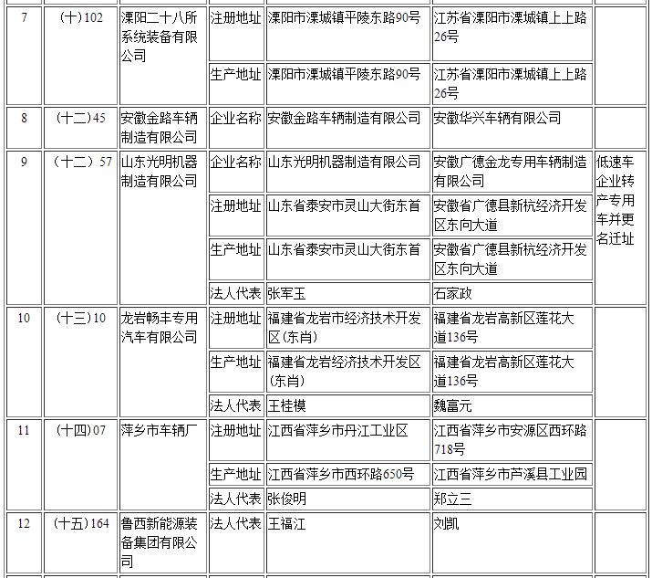 擬辦理變更企業準入信息清單