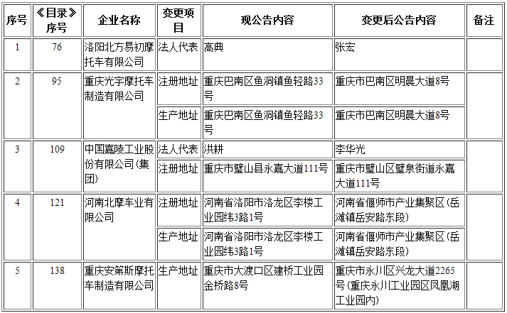 二、摩托車生產企業