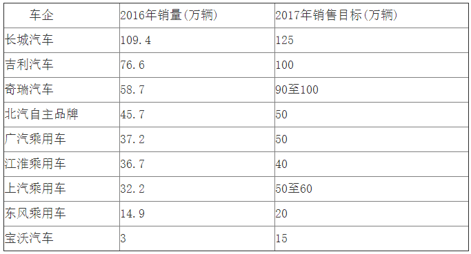 自主品牌車企新年銷售增長目標