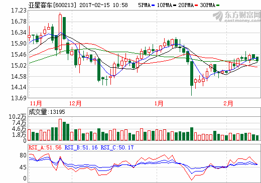 揚州亞星客車收到2015年國補1億元 1月銷量同比略有下滑