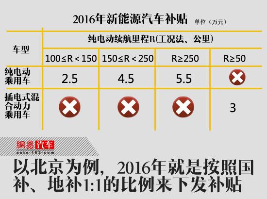 新能源車推廣怪圈 仍是政策保護(hù)下的易碎品