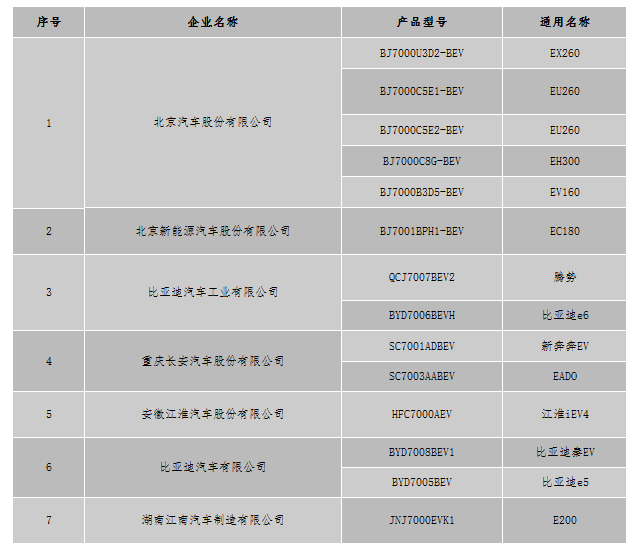 北京新能源車最新備案企業(yè)及產(chǎn)品信息公示 涉9家企業(yè)