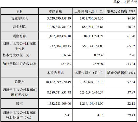 必康股份2016年度主要財務(wù)數(shù)據(jù)和指標(biāo)