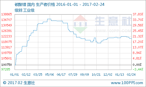 國內(nèi)碳酸鋰市場弱勢盤整 結(jié)構(gòu)性產(chǎn)能過剩愈發(fā)明顯