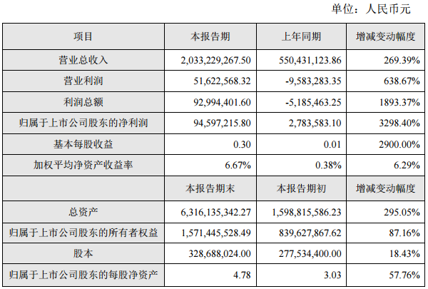 猛獅科技:2016年凈利9460萬元 同比增長3298% 猛獅科技:2016年凈利9460萬元 同比增長3298%