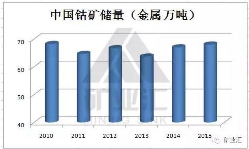 國家戰(zhàn)略資源“鈷”價格暴漲至40萬元/噸 鈷礦究竟握在誰手里？