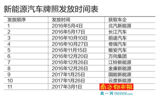 解密新能源牌照3大疑云：有無(wú)數(shù)量限制 發(fā)放多少合適?