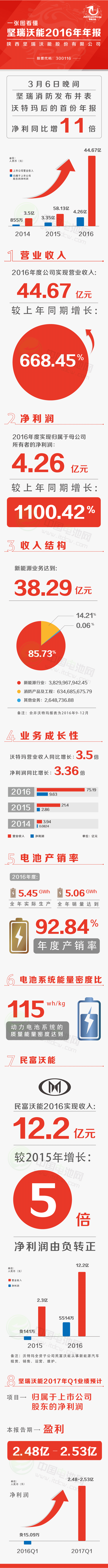 凈利增11倍！一張圖看懂堅(jiān)瑞沃能并表沃特瑪后首份年報(bào)！