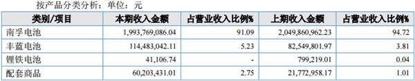 凈利5億 南孚電池產(chǎn)品收入占9成
