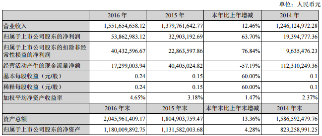 圣陽股份近三年主要會計數(shù)據(jù)和財務指標