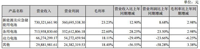 圣陽股份占公司主營業(yè)務收入或主營業(yè)務利潤 10%以上的產(chǎn)品情況