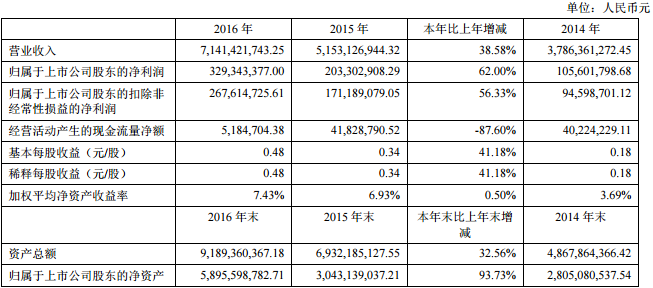 南都電源近三年主要會計數據和財務指標