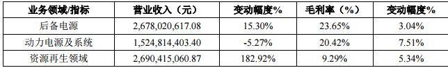 南都電源三大業務領域業績貢獻情況表