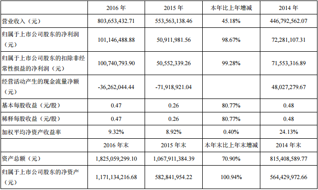 道氏技術(shù)主要會計數(shù)據(jù)和財務指標