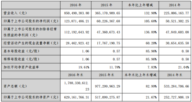 贏合科技主要會計數據和財務指標 贏合科技主要會計數據和財務指標