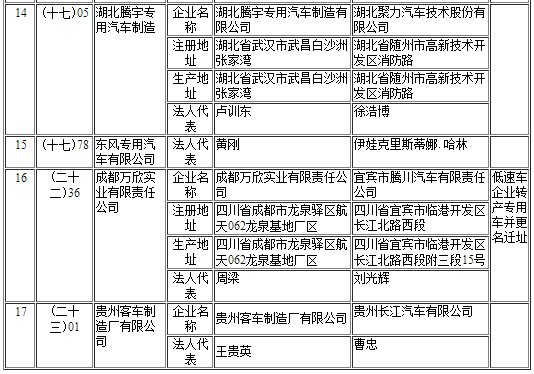 擬辦理變更企業準入信息清單