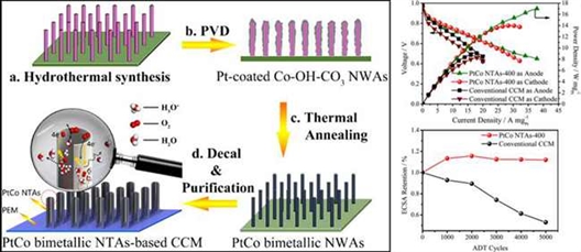 中科院大連化物所：質(zhì)子交換膜燃料電池低鉑電極材料研究獲新進(jìn)展