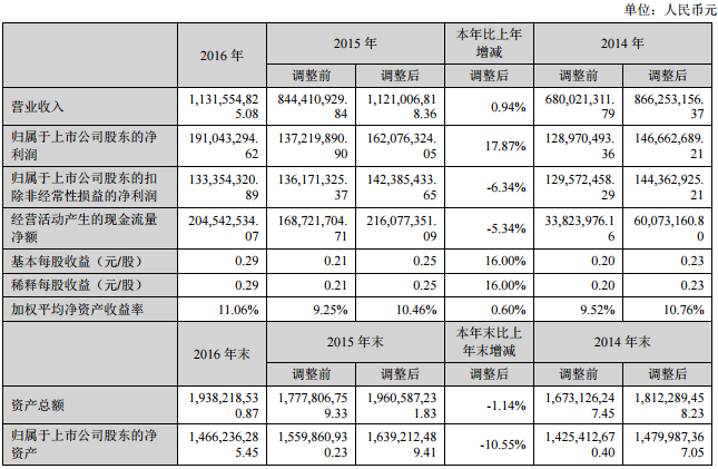 德爾未來：2016年凈利1.91億 同比增長(zhǎng)17.87%