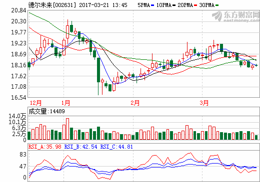 德爾未來：2016年凈利1.91億 同比增長(zhǎng)17.87%