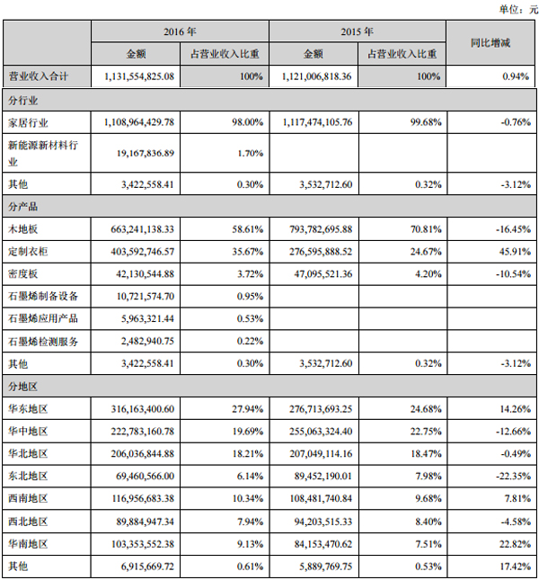 德爾未來：2016年凈利1.91億 同比增長(zhǎng)17.87%