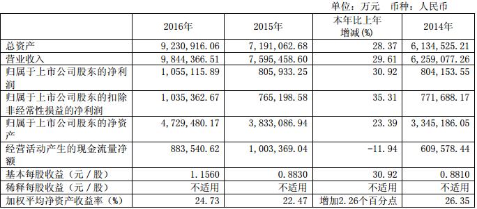 長城汽車近3年的主要會計數據和財務指標 長城汽車近3年的主要會計數據和財務指標