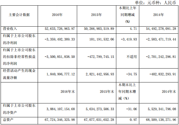 云天化近三年主要會計數據