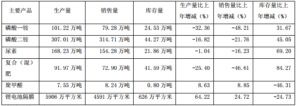 云天化產銷量情況分析表