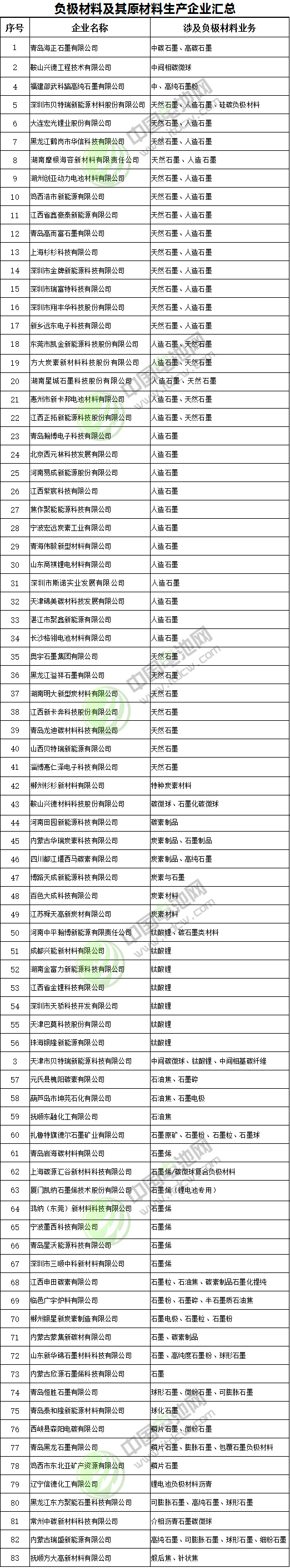 83家負(fù)極材料企業(yè)盤(pán)點(diǎn) 硅碳負(fù)極成未來(lái)發(fā)展方向？