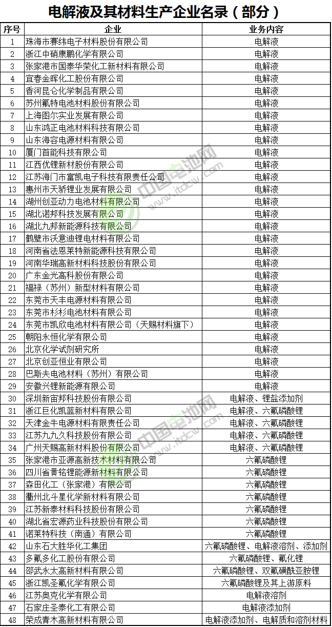電解液及其材料生產企業名錄（部分）