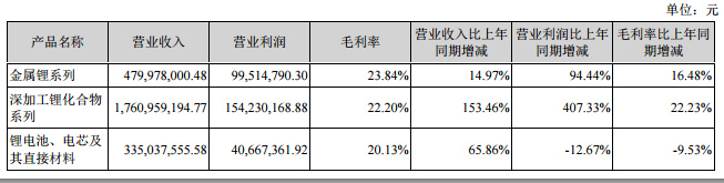 贛鋒鋰業(yè)