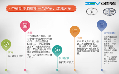 行業(yè)重組熱潮澎湃 新能源客車市場新玩家大集合