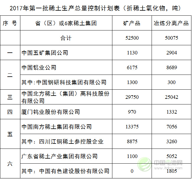 2017年稀土生產(chǎn)總量控制計劃表