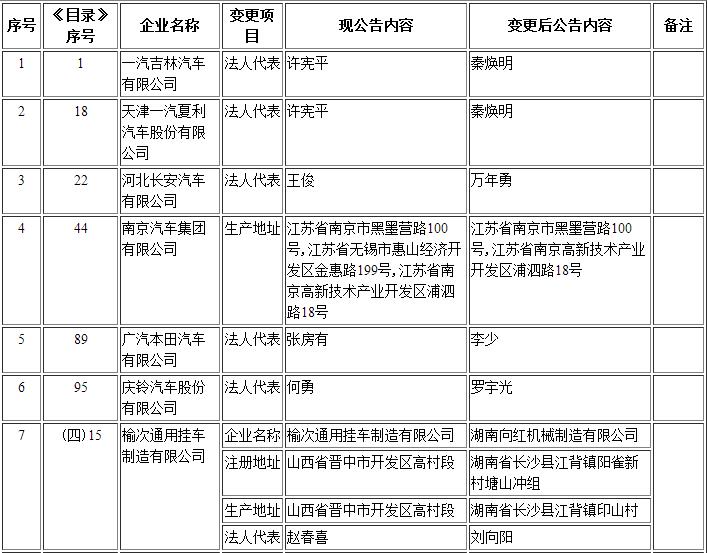 工信部第295批《道路機動車輛生產(chǎn)企業(yè)及產(chǎn)品公告》新增及變更企業(yè)公示
